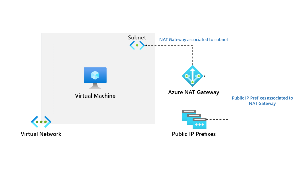 Exploring azure nat gateway