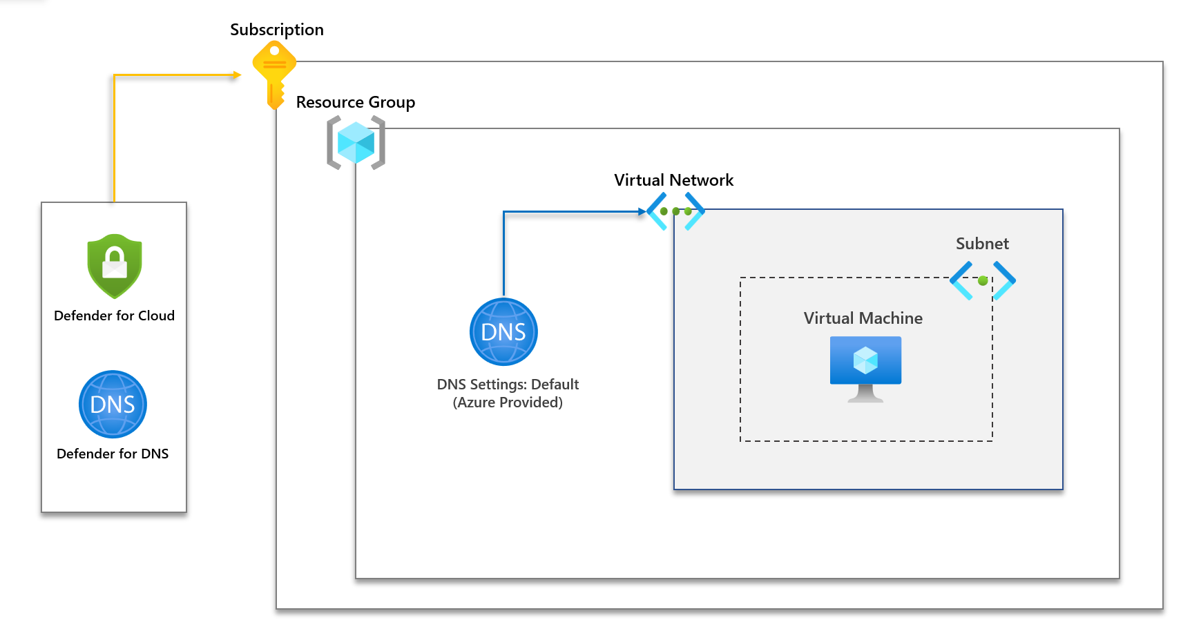 Using Microsoft Defender for DNS