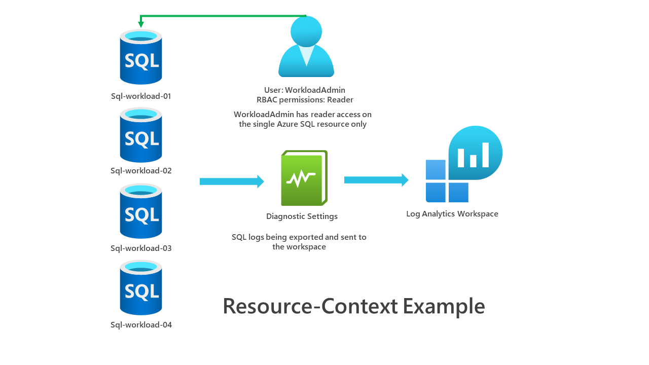 Understanding access in Log Analytics Workspaces