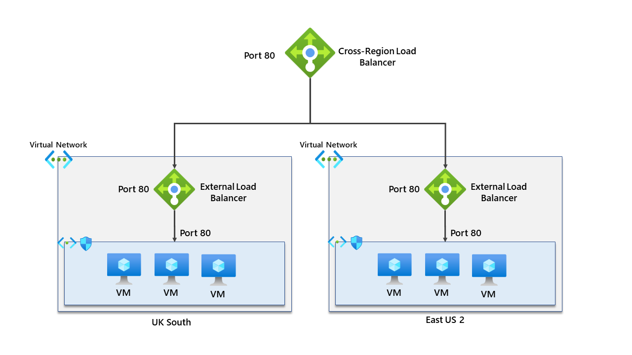 Testing out Cross-Region Azure Load Balancer