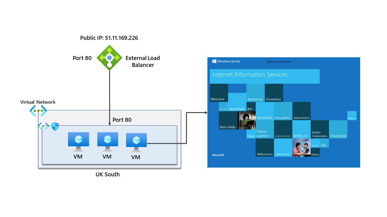 Testing out Cross-Region Azure Load Balancer