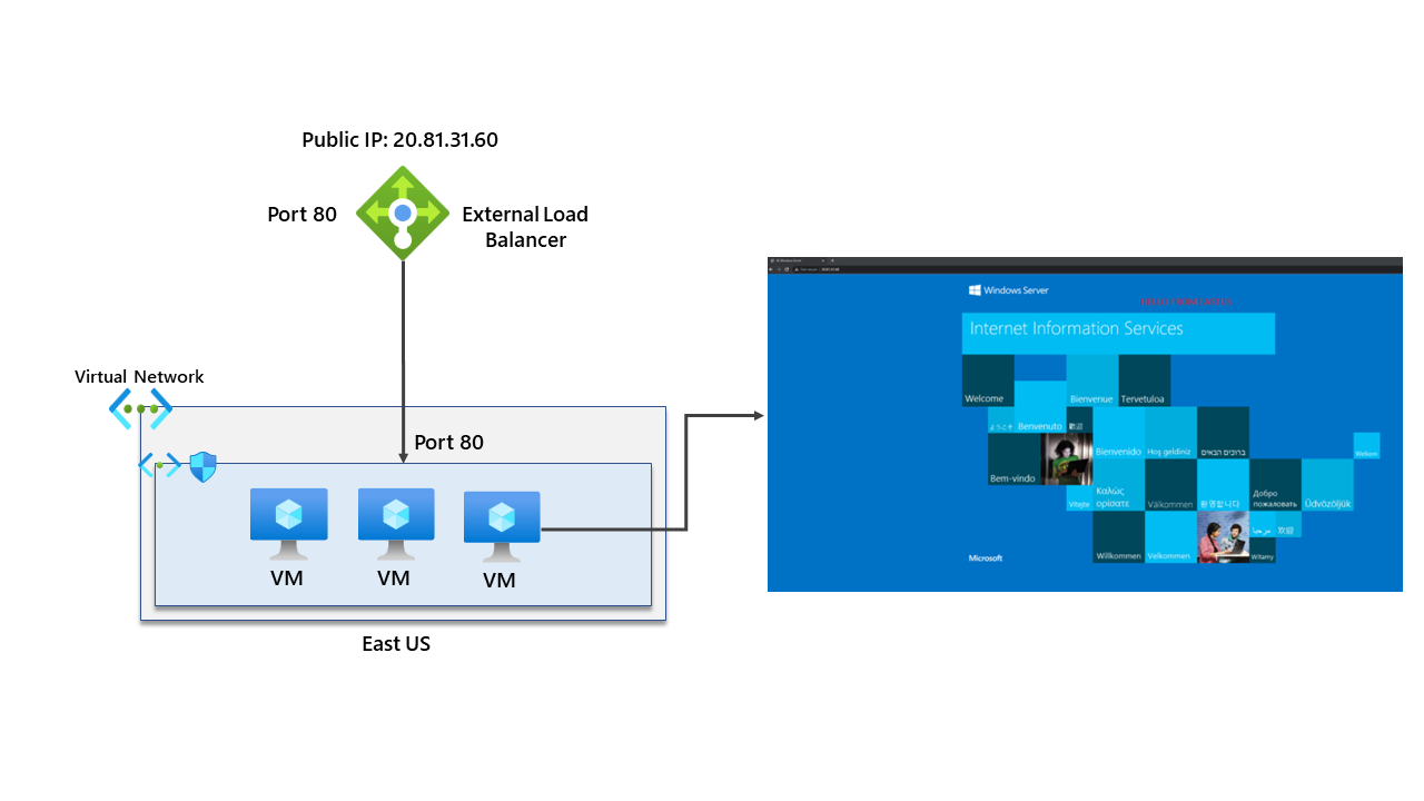 Testing out Cross-Region Azure Load Balancer