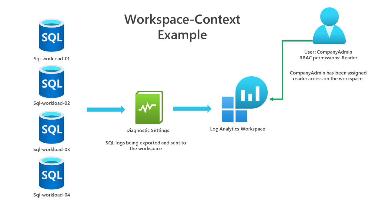 Understanding access in Log Analytics Workspaces