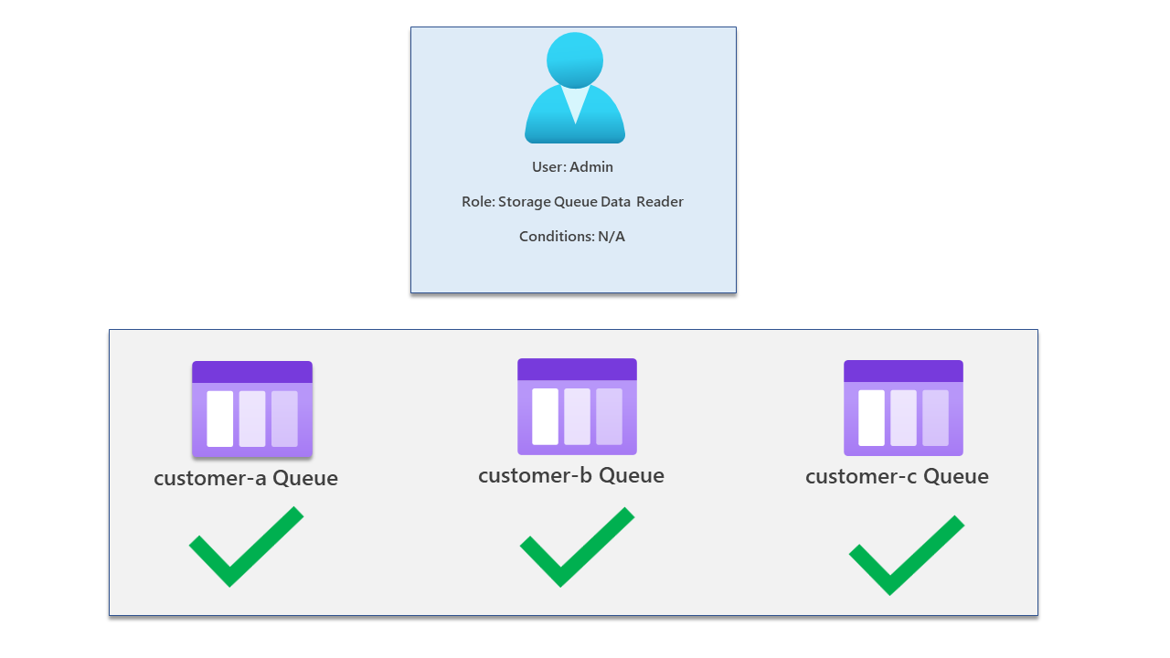 What is Azure attribute-based access control?