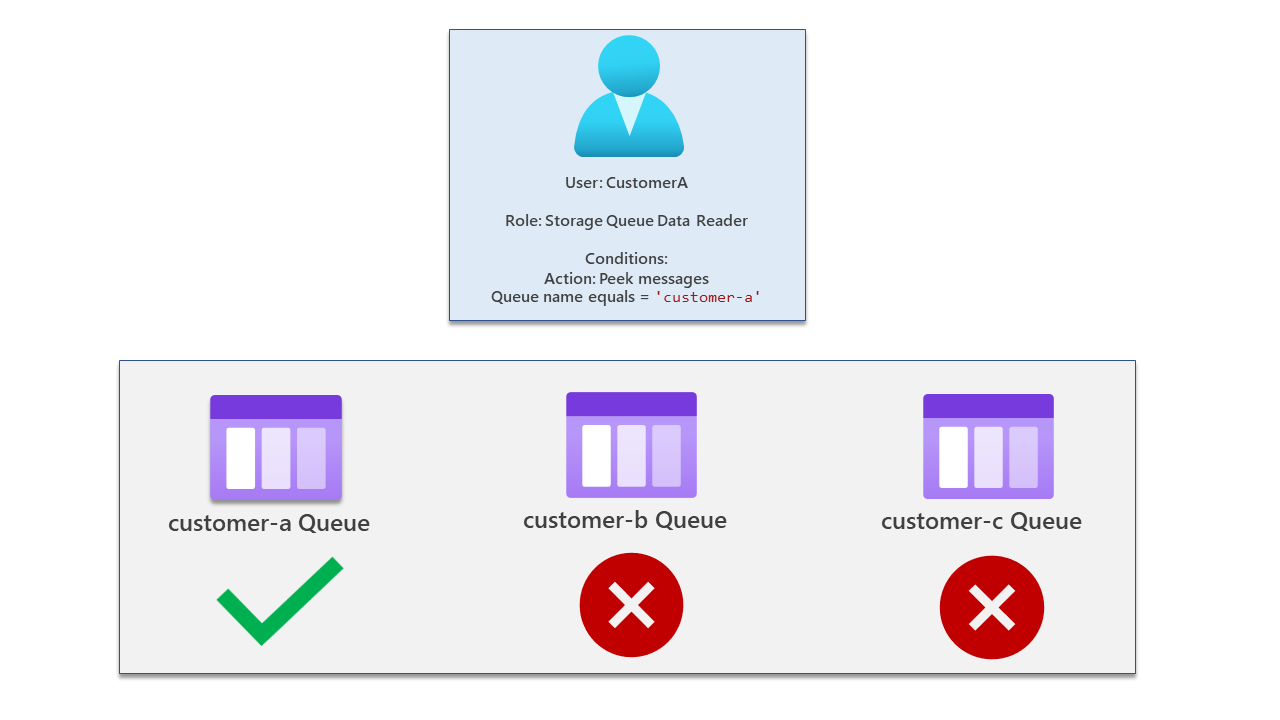 What is Azure attribute-based access control?