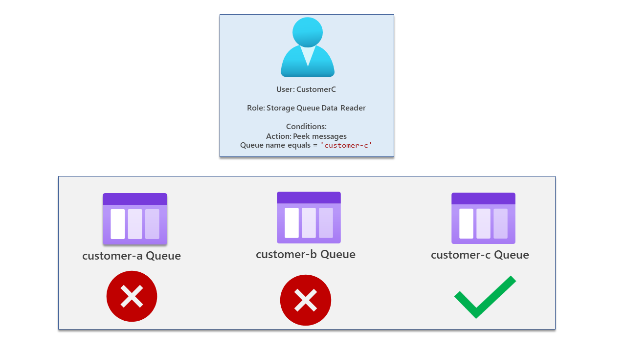 What is Azure attribute-based access control?