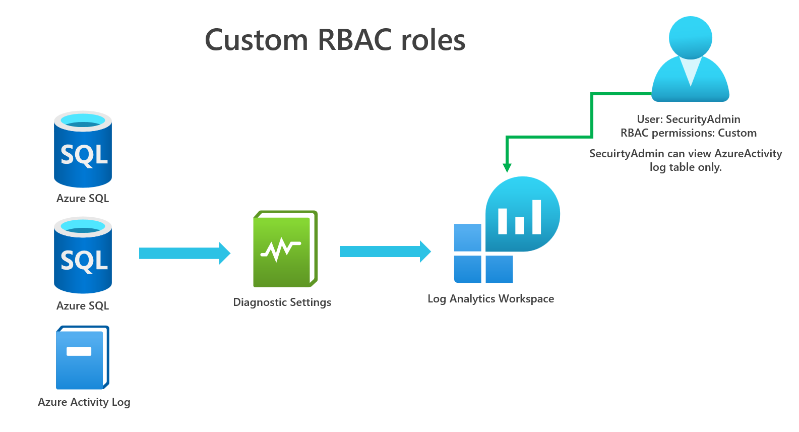 Understanding access in Log Analytics Workspaces