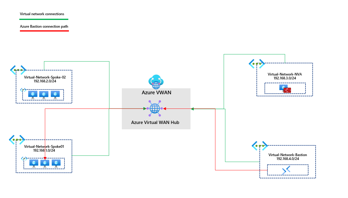 Using Azure Bastion in Azure Virtual WAN