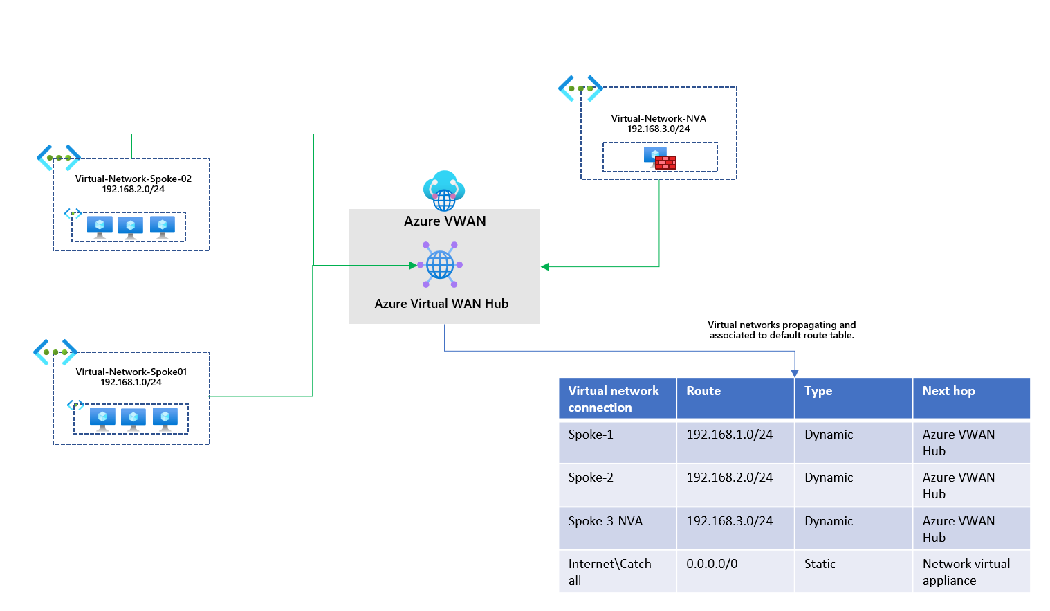 Using Azure Bastion in Azure Virtual WAN