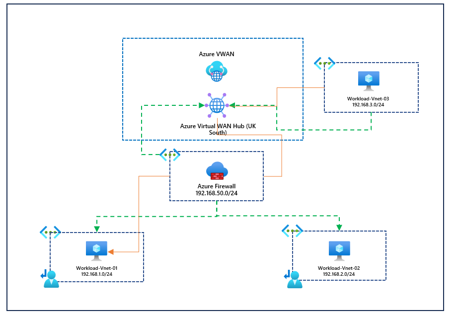 Routing traffic via an NVA in Azure Virtual WAN.