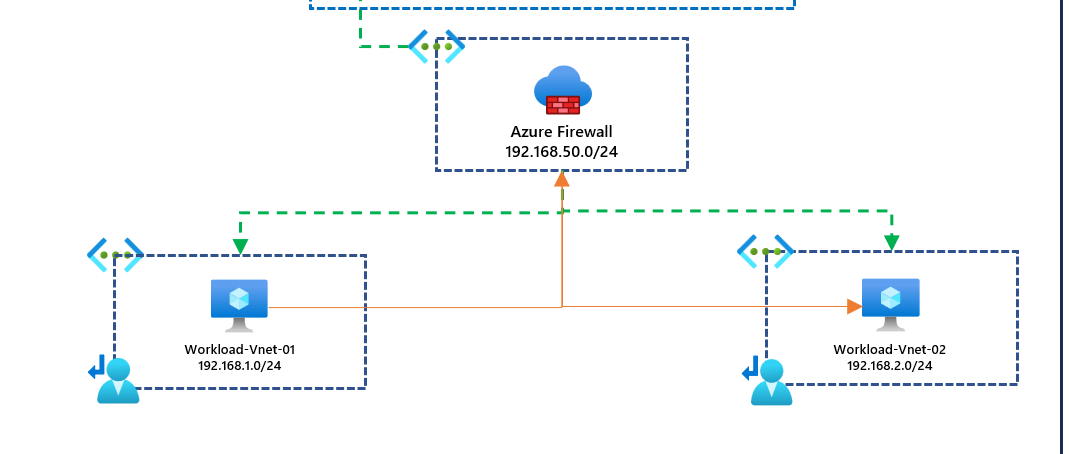 Routing traffic via an NVA in Azure Virtual WAN.