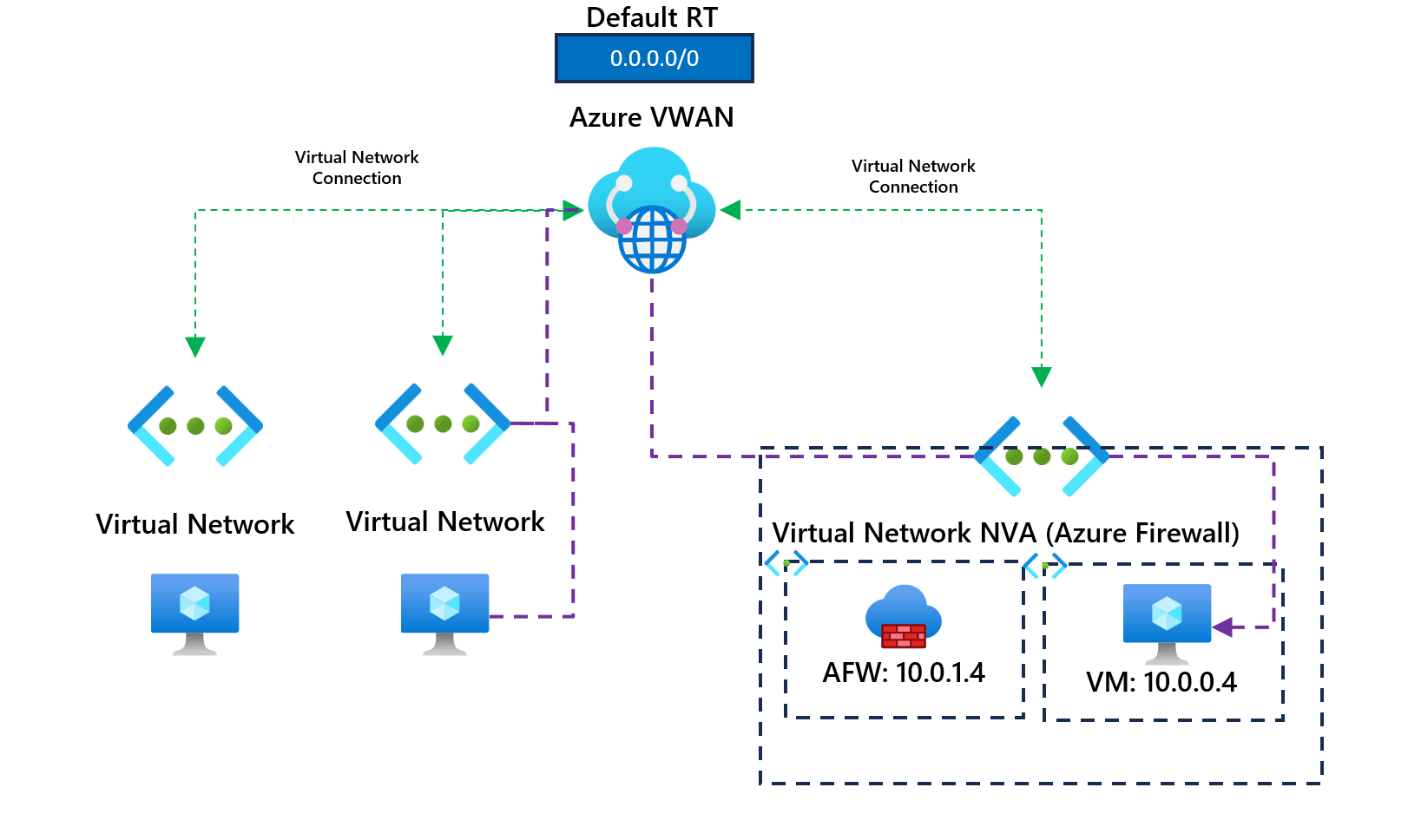 Azure Virtual WAN - Understanding Bypass Next Hop IP for workloads within this VNet
