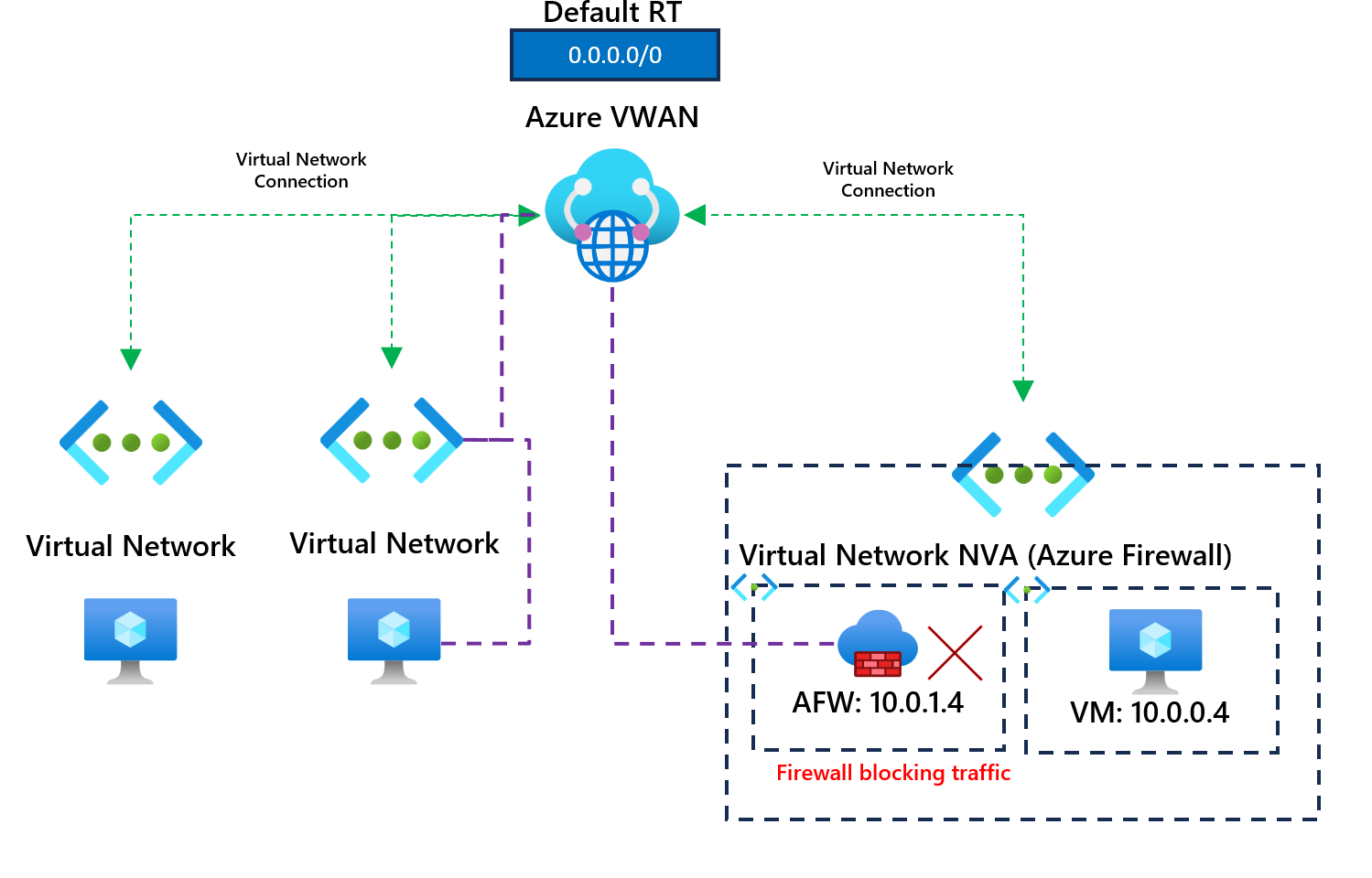 Azure Virtual WAN - Understanding Bypass Next Hop IP for workloads within this VNet