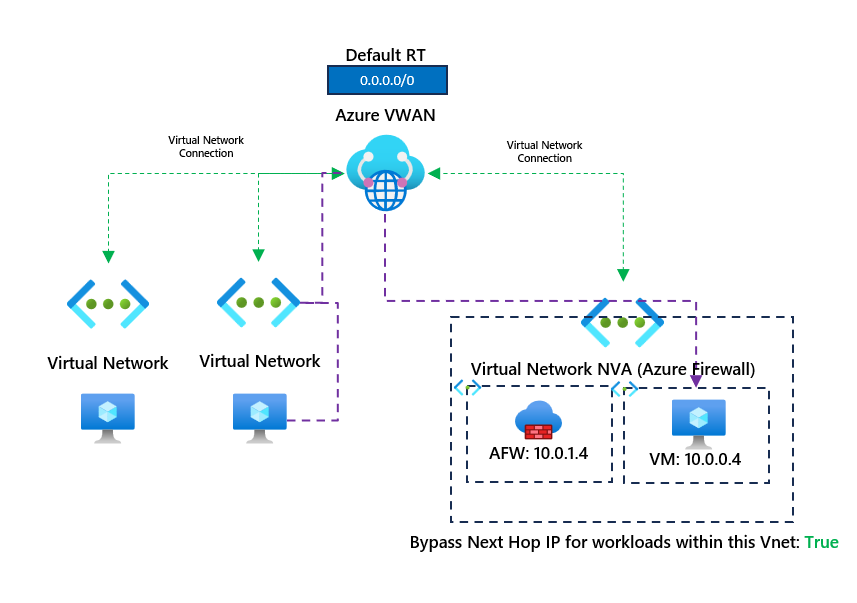 Azure Virtual WAN - Understanding Bypass Next Hop IP for workloads within this VNet