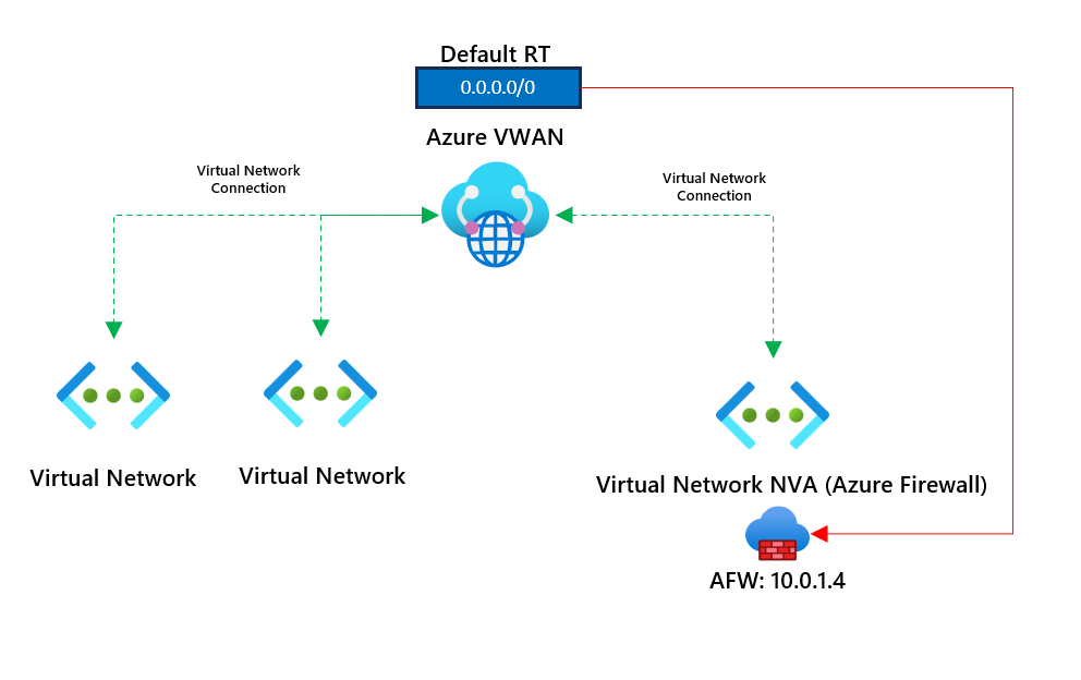 Azure Virtual WAN - Understanding Bypass Next Hop IP for workloads within this VNet