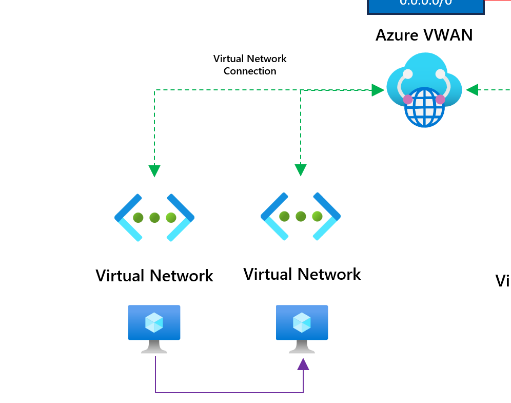 Azure Virtual WAN - Understanding Bypass Next Hop IP for workloads within this VNet