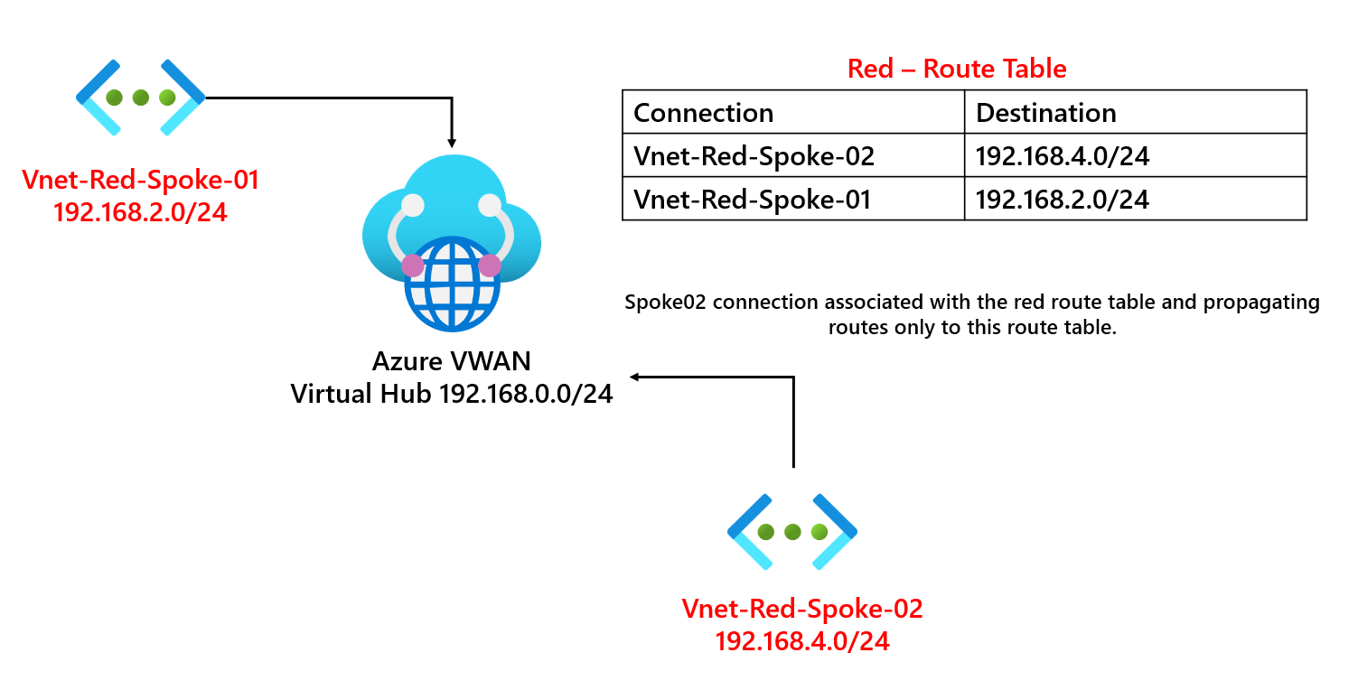 Azure VWAN routes, propagations and labels.