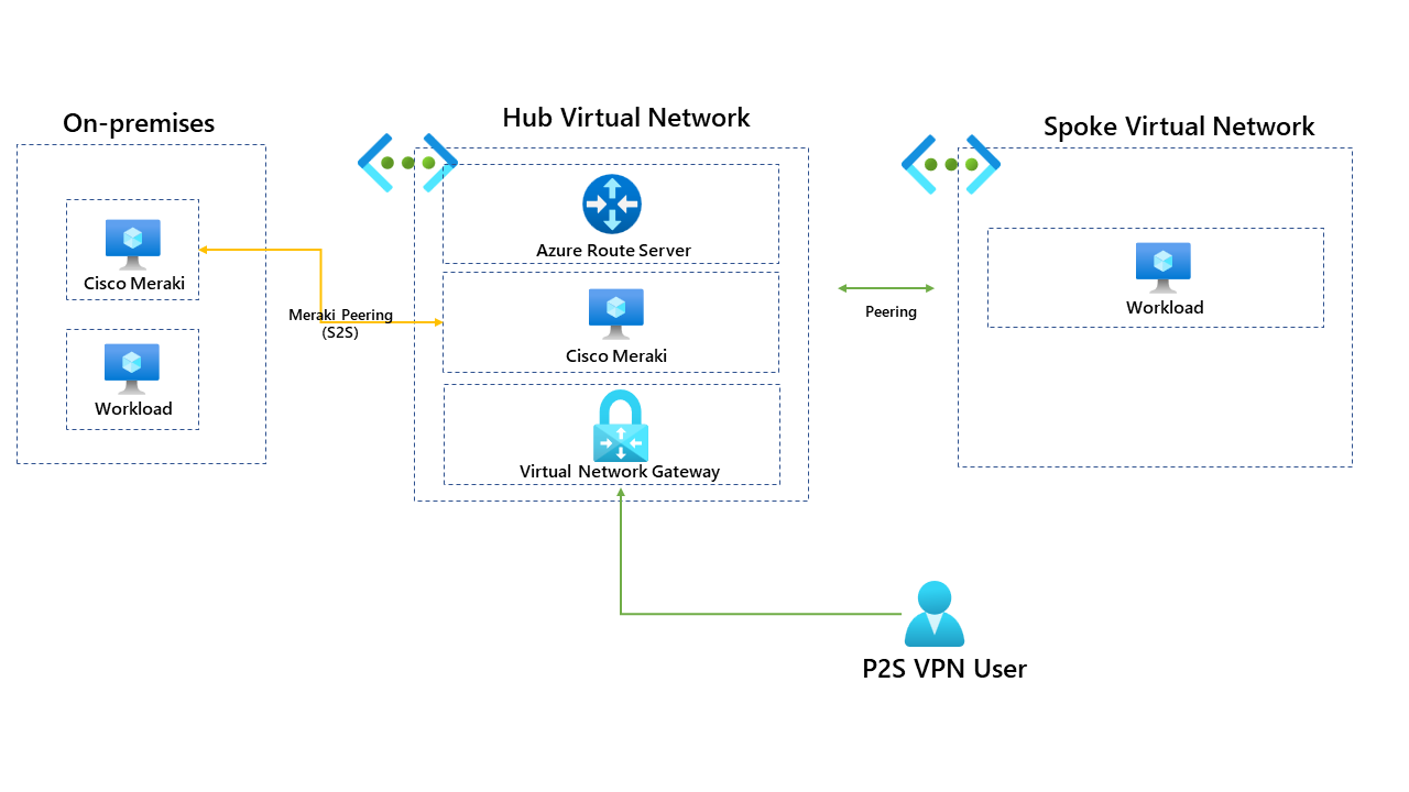 Using Azure Route Server with P2S VPN Gateway