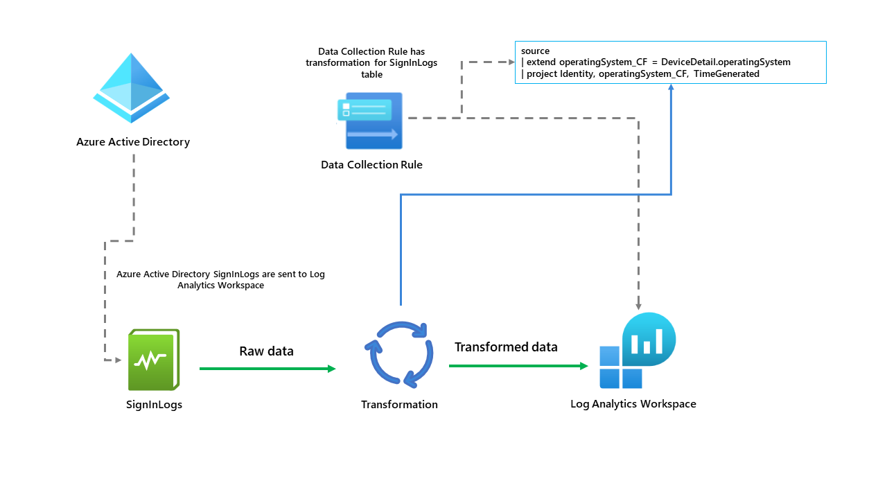 Exploring Workspace Data Transformations in Azure Monitor