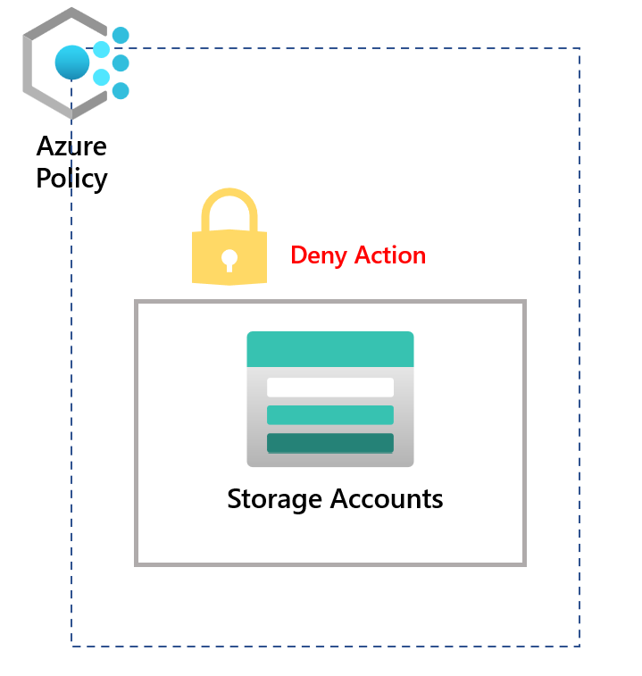 Azure Policy - Looking at the DenyAction Effect