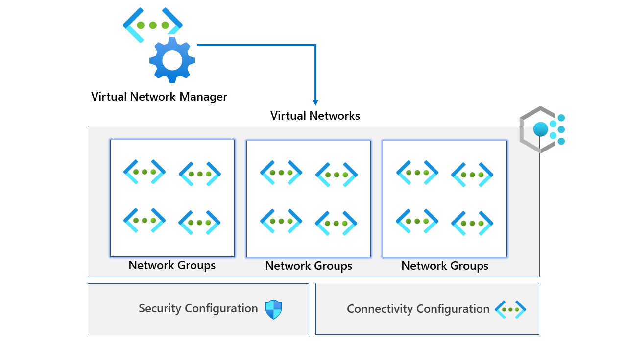 Azure Virtual Network Manager - Controlling virtual networks at scale