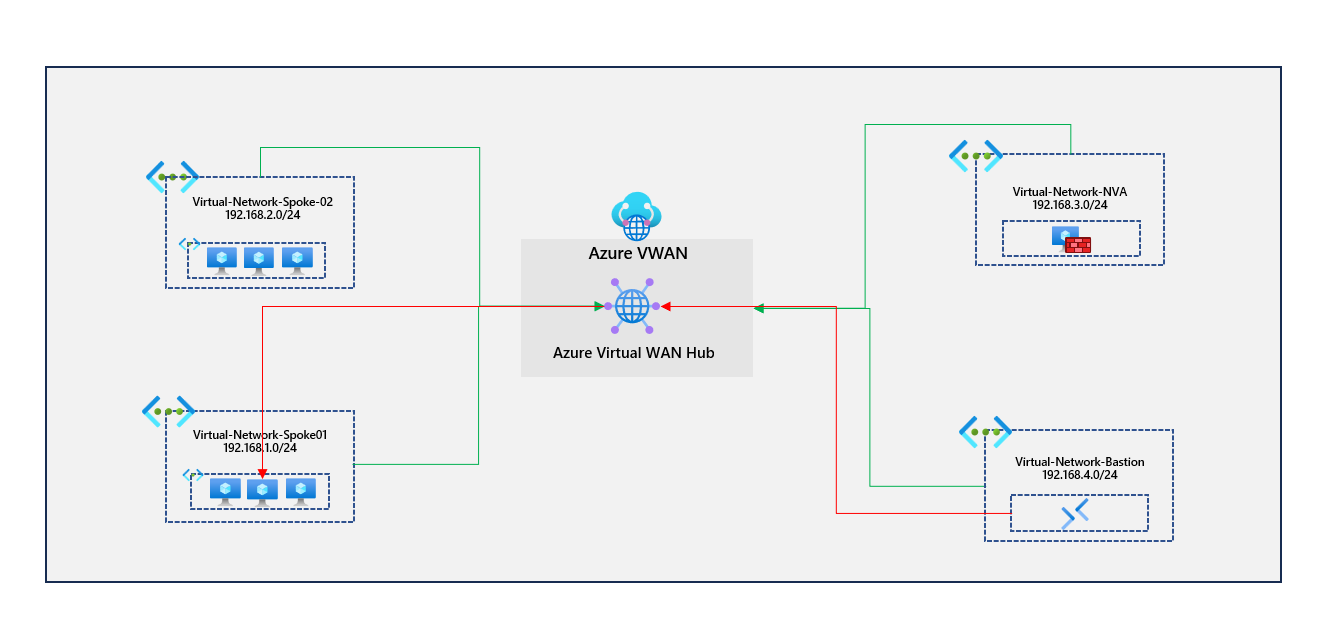 Using Azure Bastion in Azure Virtual WAN