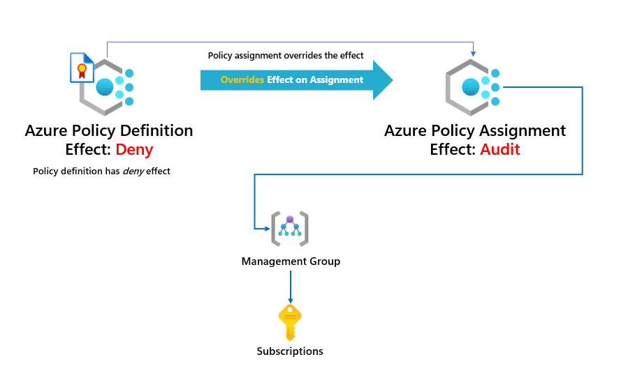 What are Azure Policy Overrides?