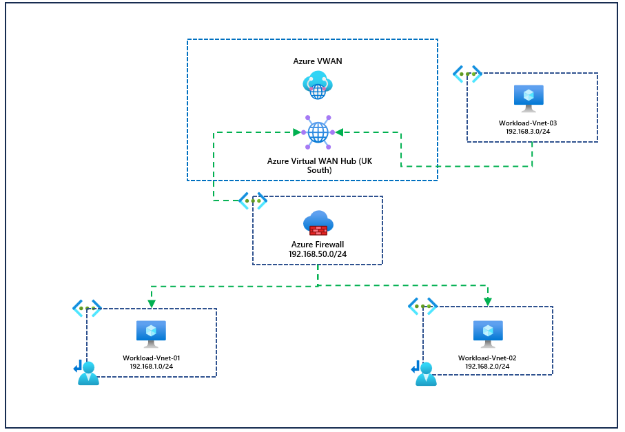 Routing traffic via an NVA in Azure Virtual WAN.