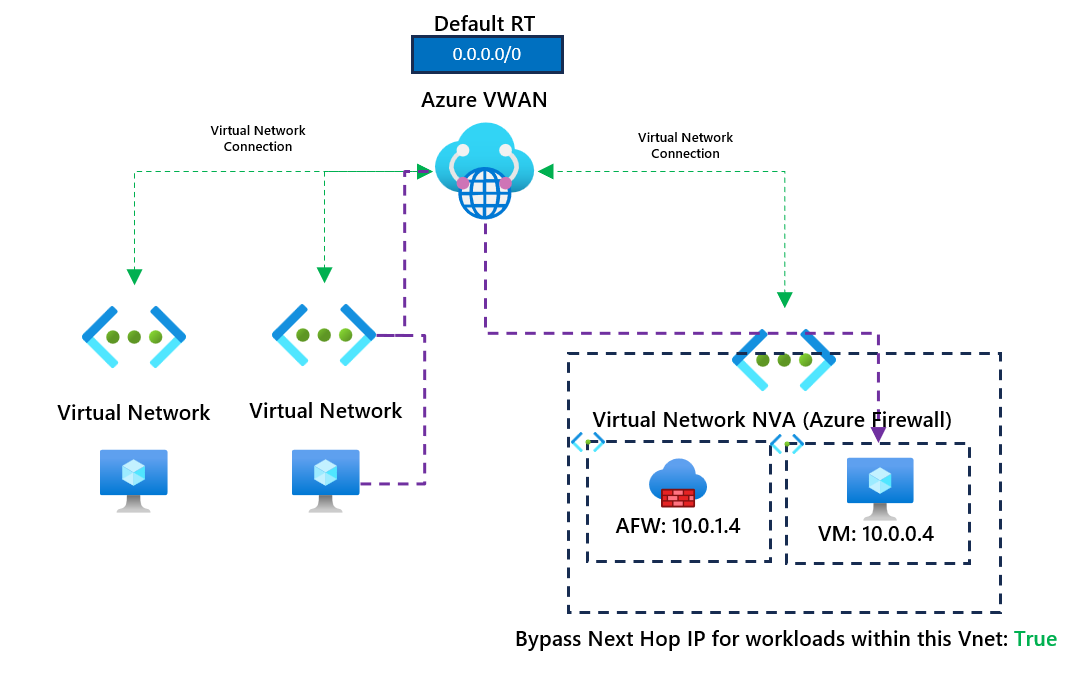 Azure Virtual WAN - Understanding Bypass Next Hop IP for workloads within this VNet