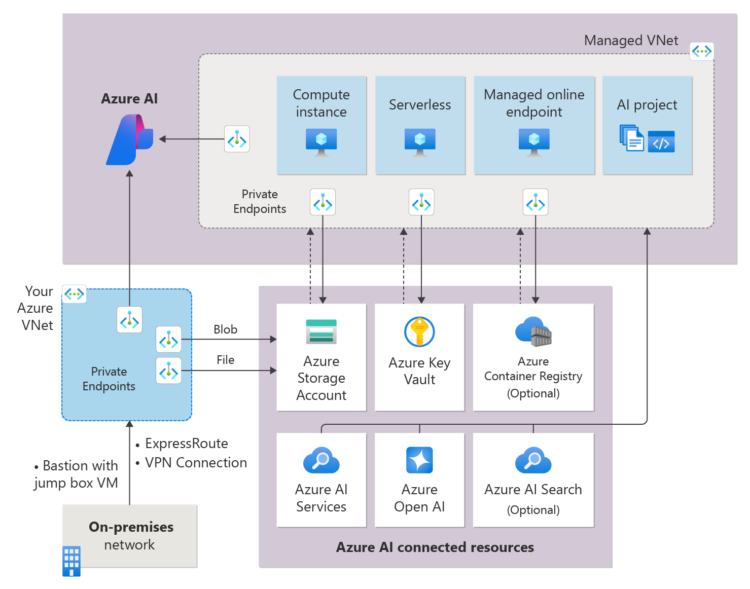 Using managed private endpoints in Azure AI Foundry