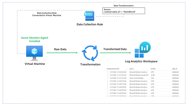 Exploring AMA Data Collection Transformations in Azure Monitor