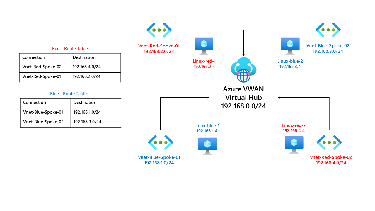 Azure VWAN routes, propagations and labels.