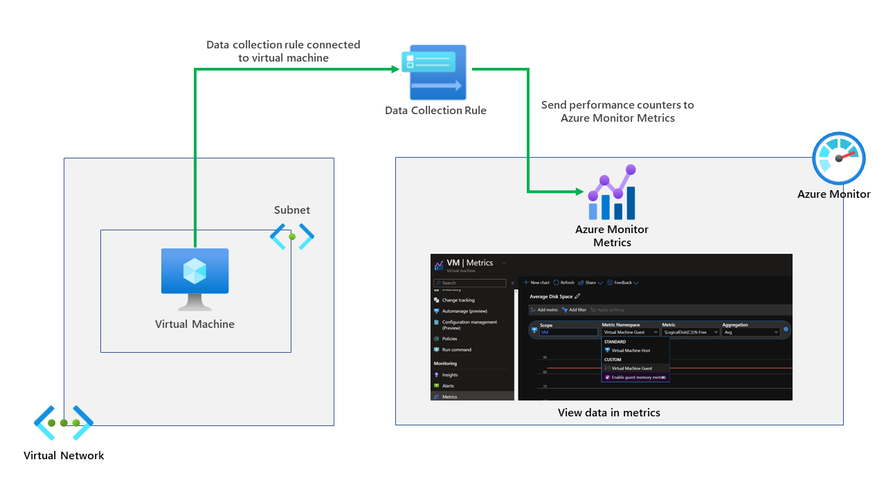 Sending performance counters to Azure Monitor Metrics.