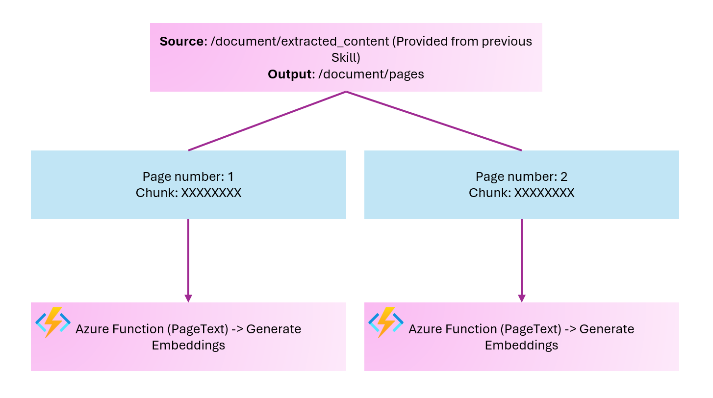 Invoking a custom Web API in Azure AI Search for enrichment