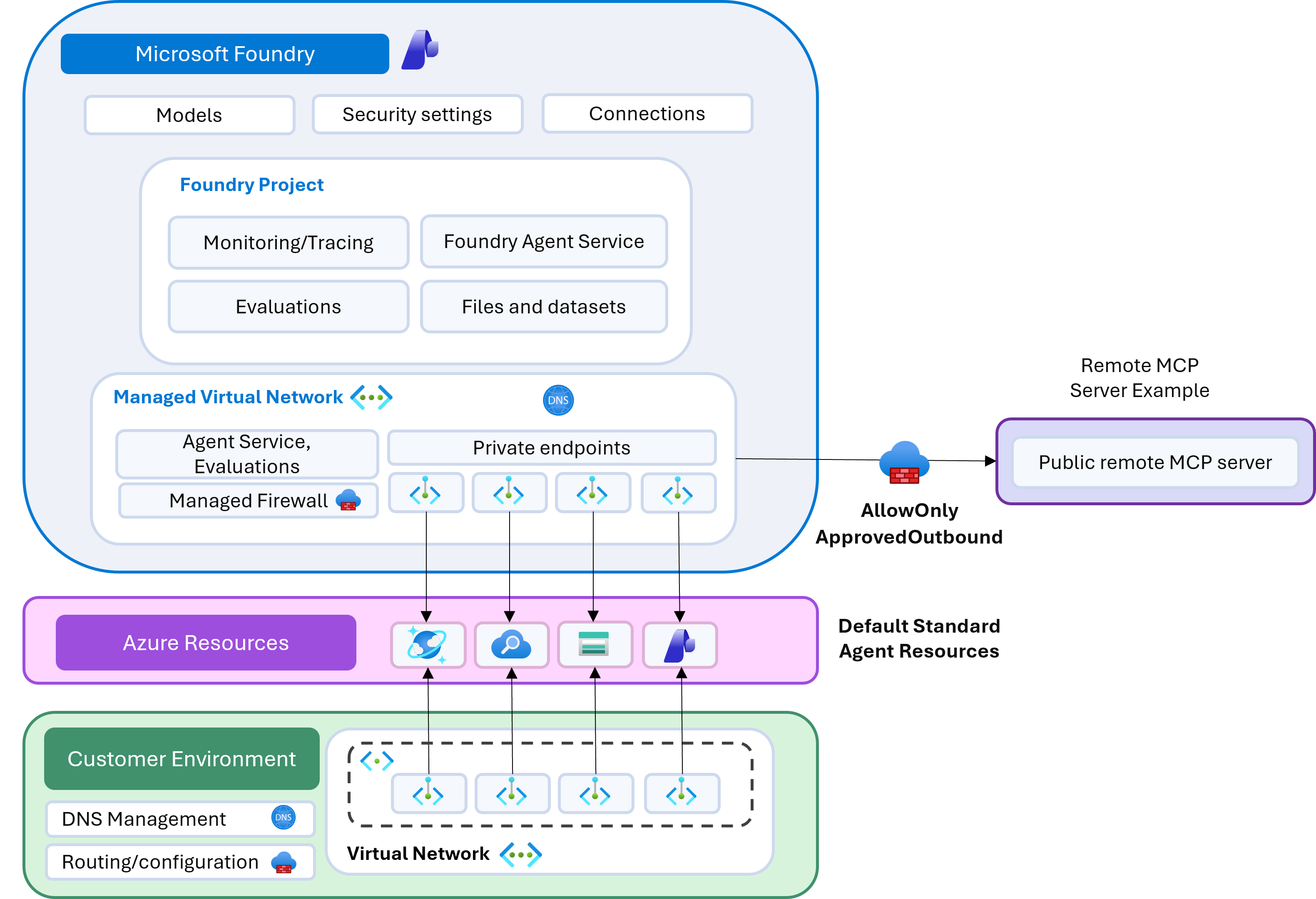 Microsoft Foundry managed virtual network overview