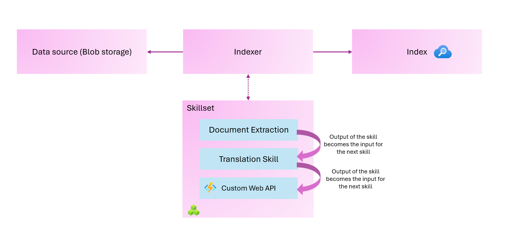 Skillsets in Azure AI Search
